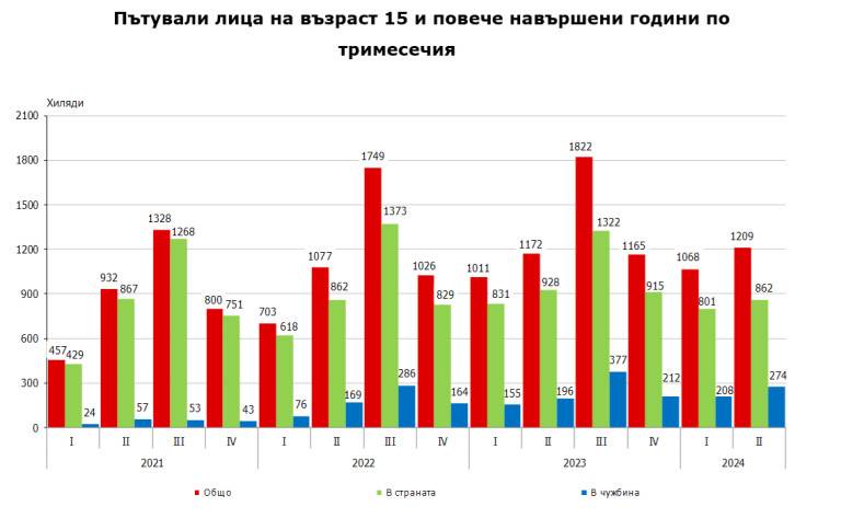 Пътували лица по тримесечия